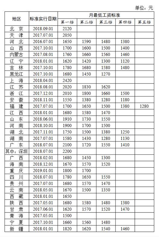 北京最低工资标准上调至2200元 7月起执行