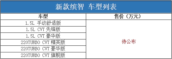 满足国六标准 广汽本田缤智中期改款车型将于今晚正式上市：1.5T+CVT