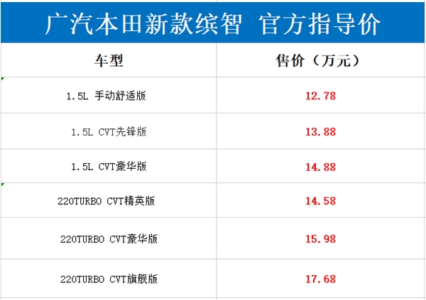直面刚C-HR不怂!本田全新缤智正式上市：售价区间为12.78-17.68万元