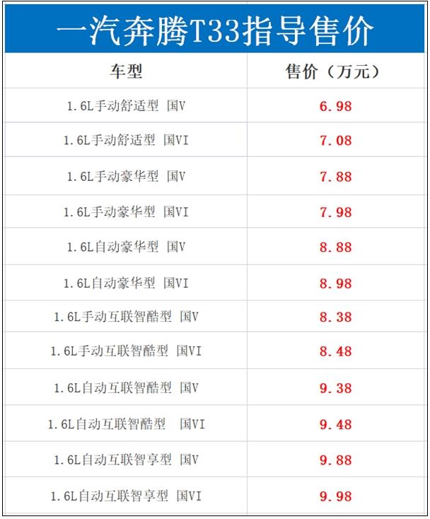 6.98万起/搭爱信6AT！一汽奔腾T33正式上市