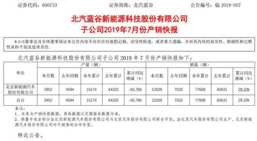 北京新能源汽车今年累计产量15174辆 同比减少65.76%