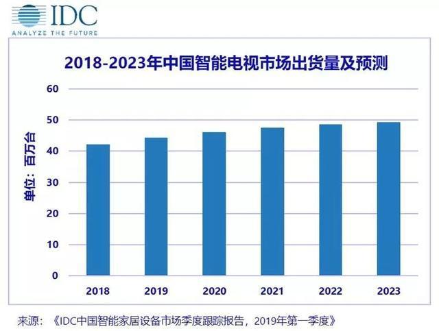 IDC：未来智能电视市场将继续保持稳步增长 预计2023年市场出货量将达到4938万台