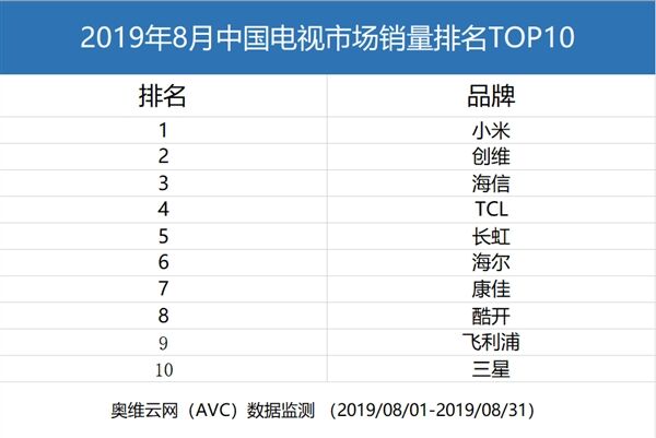 2019年8月中国电视市场销量排名TOP10发布 小米排名第一