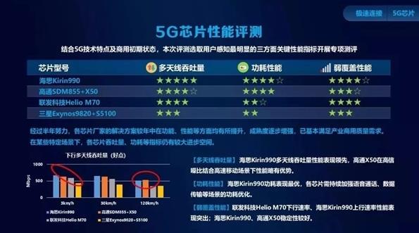 麒麟990 5G喜提大奖：中国移动最佳5G芯片