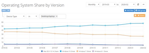 Netmarketshare数据：Windows 10和Chrome市场份额均有增长