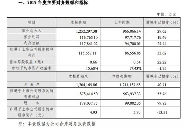 芒果TV2019年度业绩快报:会员业务增幅超过100%