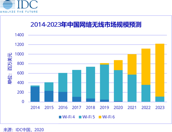 IDC报告：预计2020年Wi-Fi 6中国市场规模将近2亿美元