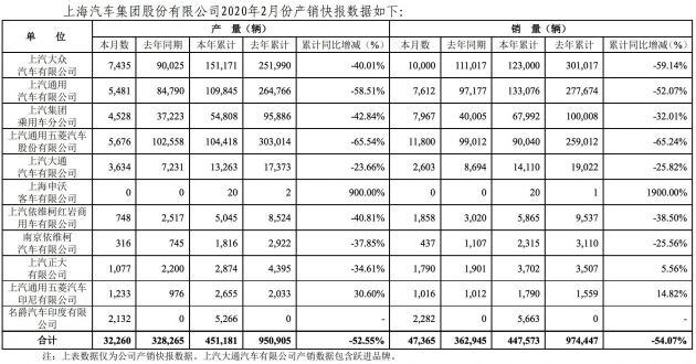上汽集团发布快报：2月销量47365辆 同比下滑86.95%