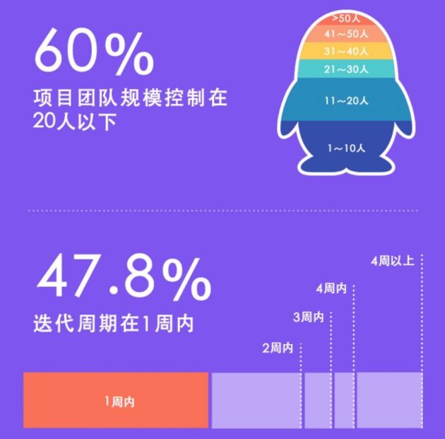 腾讯披露开源协同成果 内部代码开源率提升至70%