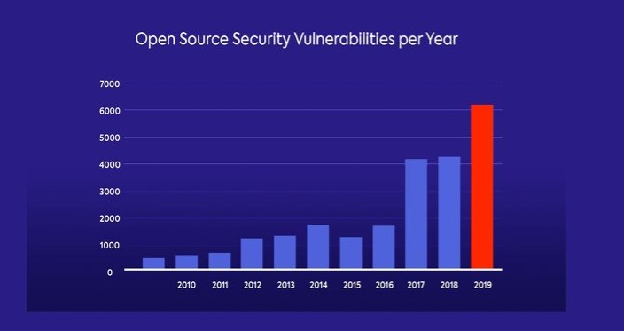 2019年开源软件漏洞增长近 50％ C语言占比最高