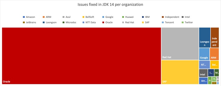 中国龙芯在 JDK 14中修复issue数量全球排名第四