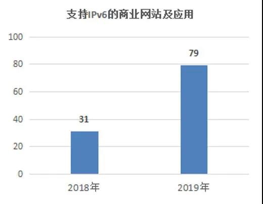 2019 年中国 IPv6 发展：网络质量与 IPv4 基本趋同