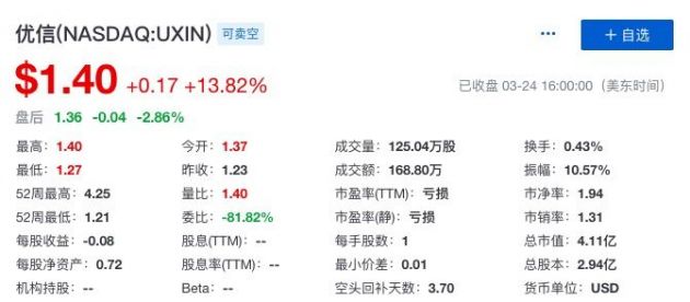 优信将B2B拍卖业务剥离给58集团 股价大涨13.82%