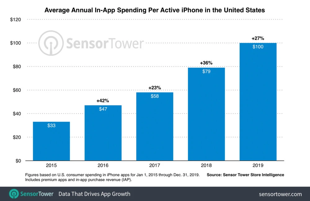 美国iPhone用户平均在苹果应用商店支出达100美元