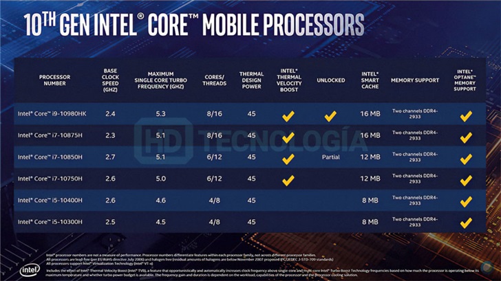 英特尔十代酷睿移动标压处理器规格曝光：i7 i9超5GHz