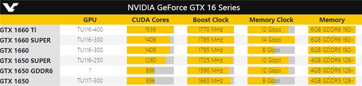 英伟达推出GDDR6显存版GTX1650显卡 GPU的Boost 频率低些