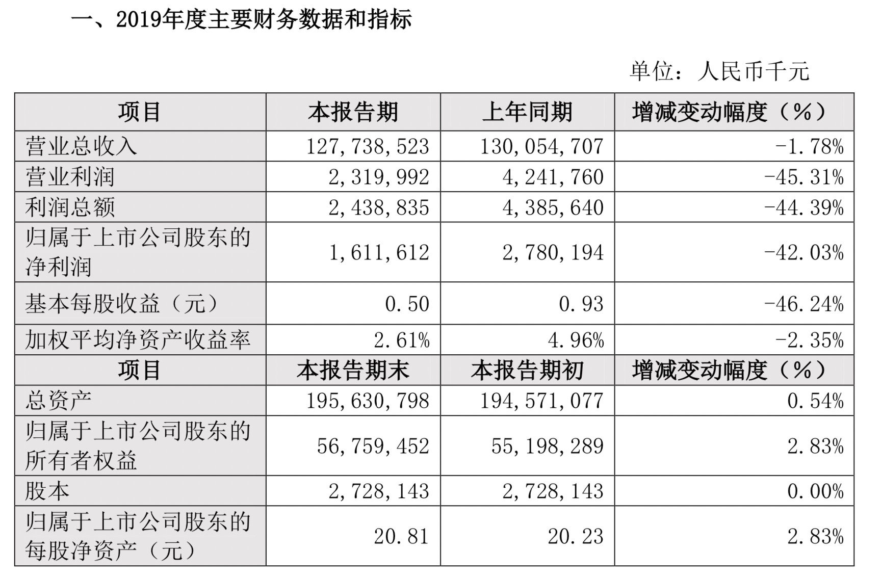 比亚迪2019年营业收入1277.39亿元 同比下降1.78%