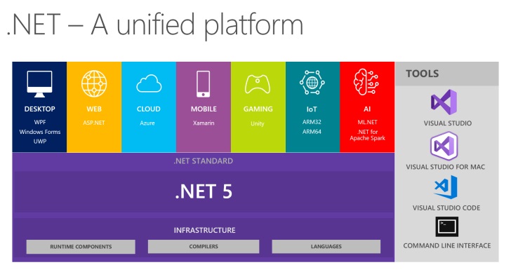 微软发布 .NET 5.0 Preview 2 改进功能和性能