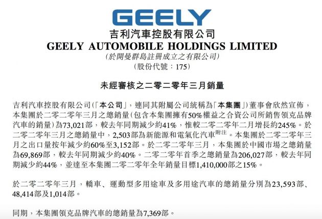 吉利3月汽车总销量73021部 较2月增长245%