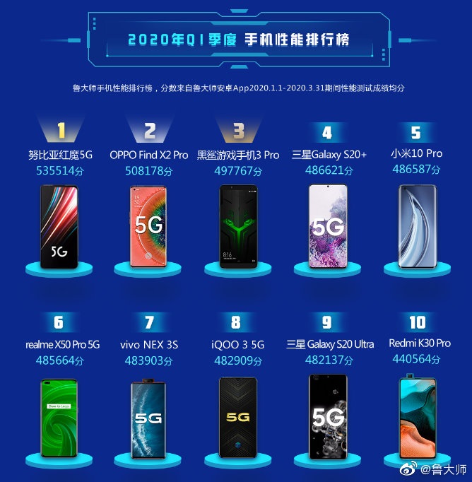 鲁大师第一季度安卓手机性能榜单公布：努比亚红魔位列第一