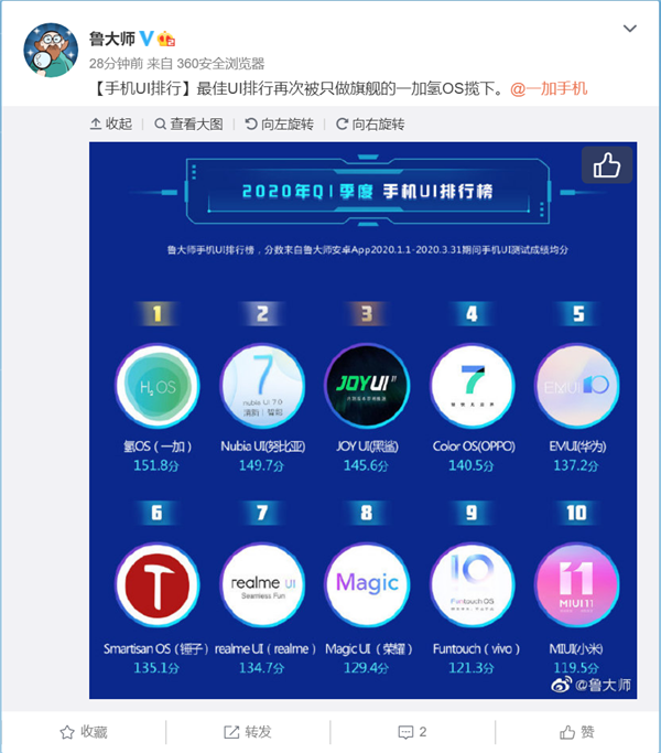鲁大师公布第一季度手机UI排行：MIUI第10名