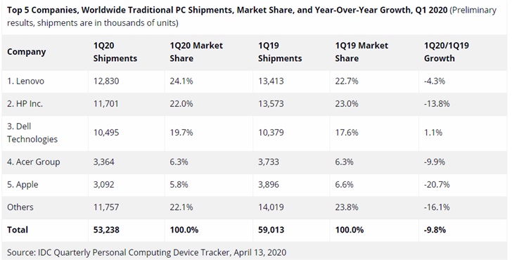IDC第一季度个人电脑市场份额报告：联想领先