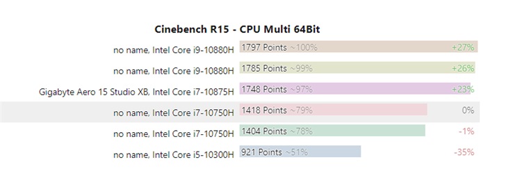 英特尔8核i7-10875H跑分曝光：超i7-10750H23%