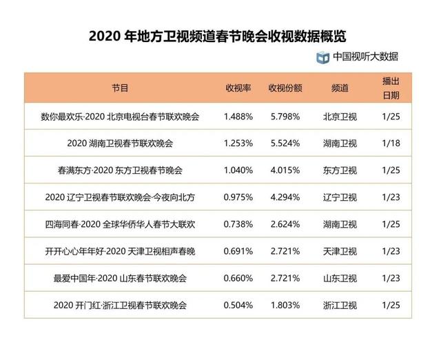 中国视听：2020年一季度日均收视总时长上涨22.7%