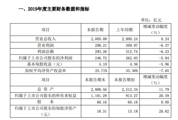 格力2019年实现营收2005.08亿元 同比增长0.24%