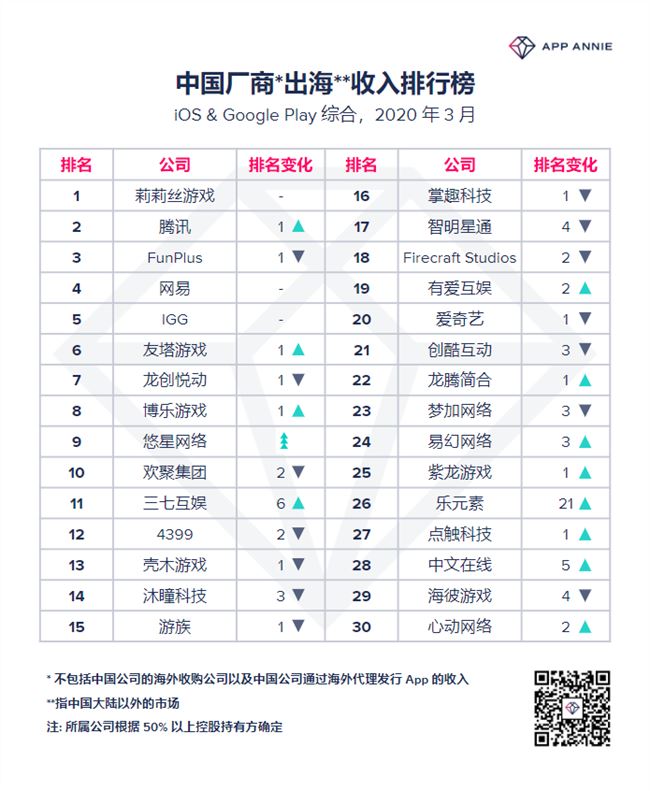 2020年3月中国出海收入排行榜出炉 莉莉丝游戏位居榜首 