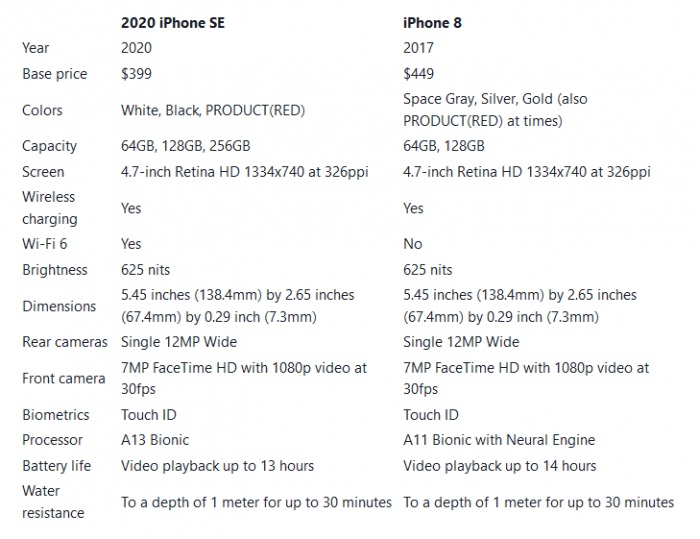 苹果iPhone SE2对比iPhone 8：A13 Wi-Fi6