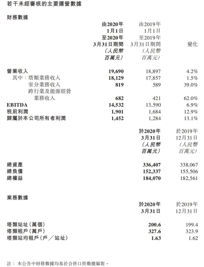 中国铁塔一季度营收196.9亿元 同比增长4.2% 