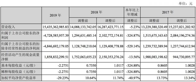 万达电影2019年营收入154.35亿元 同比下降5.23%