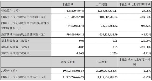 科大讯飞第一季度营收入14.09亿元 净亏损1.3亿元