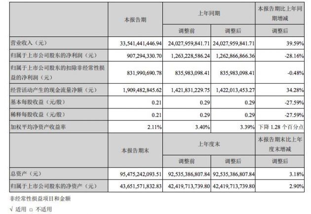 顺丰控股Q1营收335.41亿元 同比增长39.59%