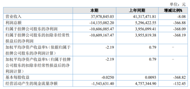 鑫庄农贷2019年营业收入3797.88万元 同比减少8.08%