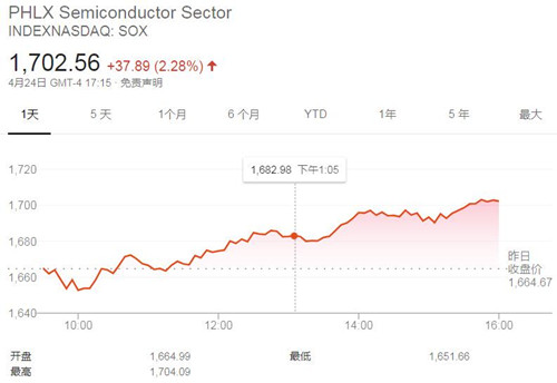 美三大股指周五收高 道琼斯工业指数上涨1.11%