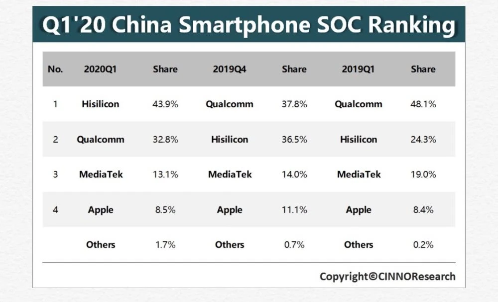 2020年一季度海思首登中国手机芯片市场 位居第一
