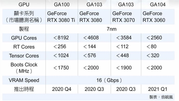 英伟达RTX30系显卡参数曝光：RT Core猛增至256个