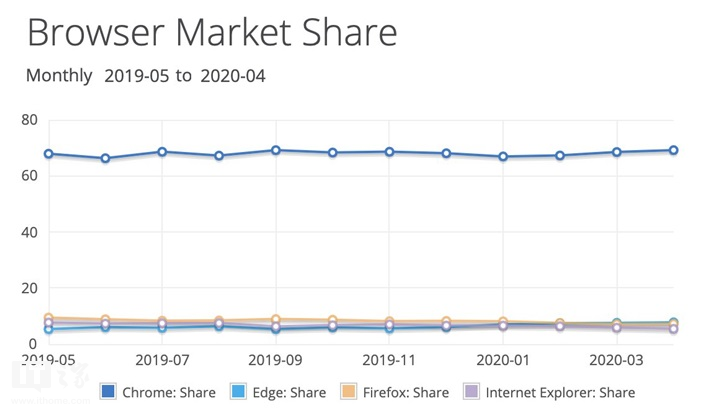 全球浏览器份额：谷歌Chrome占69.18% 微软Edge7.76%