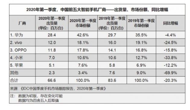 华为Q1中国智能手机市场份额占42.6% 同比下降4.4%