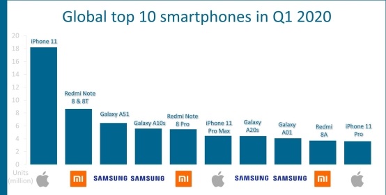 Canalys公布一季度全球智能手机市场数据：Redmi Note8位列第二