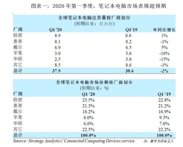2020年Q1全球笔记本电脑出货量仅同比下滑2%