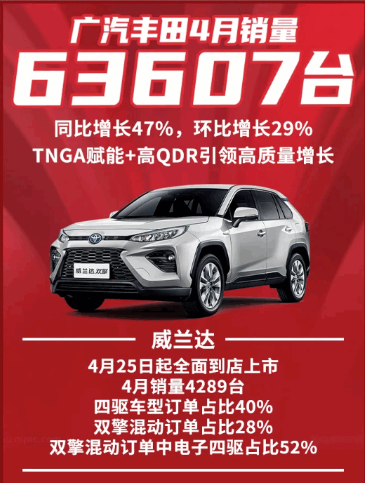 广汽丰田4月份共销售6万辆汽车 同比增长47%