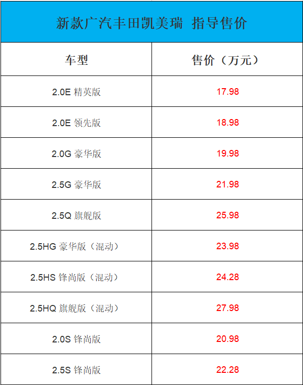 丰田新款凯美瑞上市：混动版百公里油耗仅为4.1L