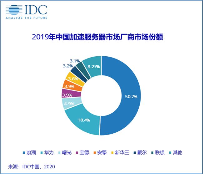 IDC：2019年人工智能基础架构市场规模达到20. 9亿美元 同比增长58.7%