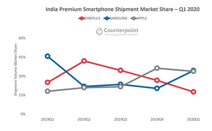 印度高端智能手机市场一季度销量排行榜： 一加 7T第二