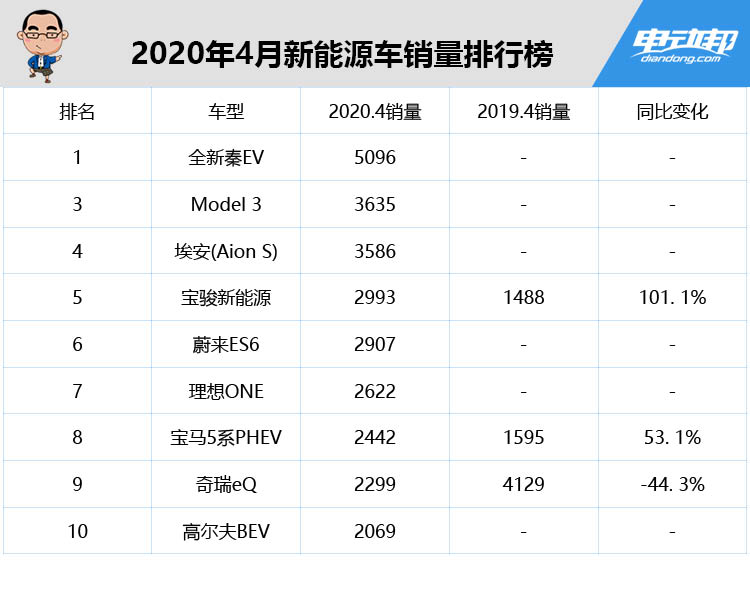 比亚迪4月新能源汽车秦EV销量5096辆 超越Model 3
