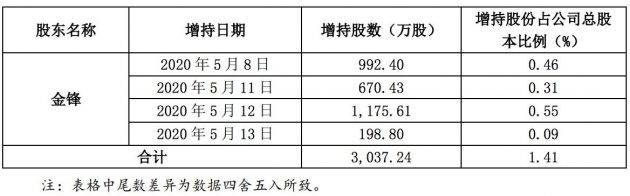 恺英网络董事长金锋已完成本次增持计划 占总股本的3.03%