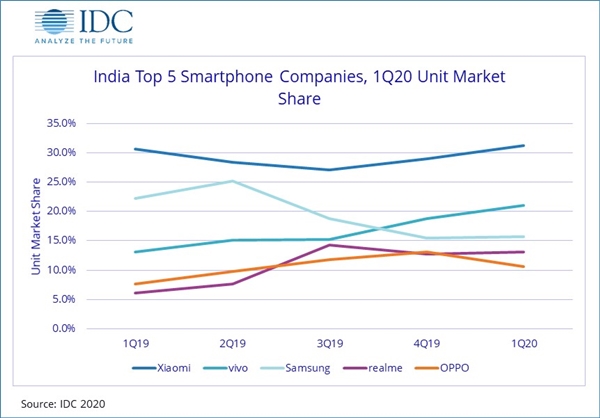IDC：2020年第一季度印度智能手机厂商排行 小米位列第一